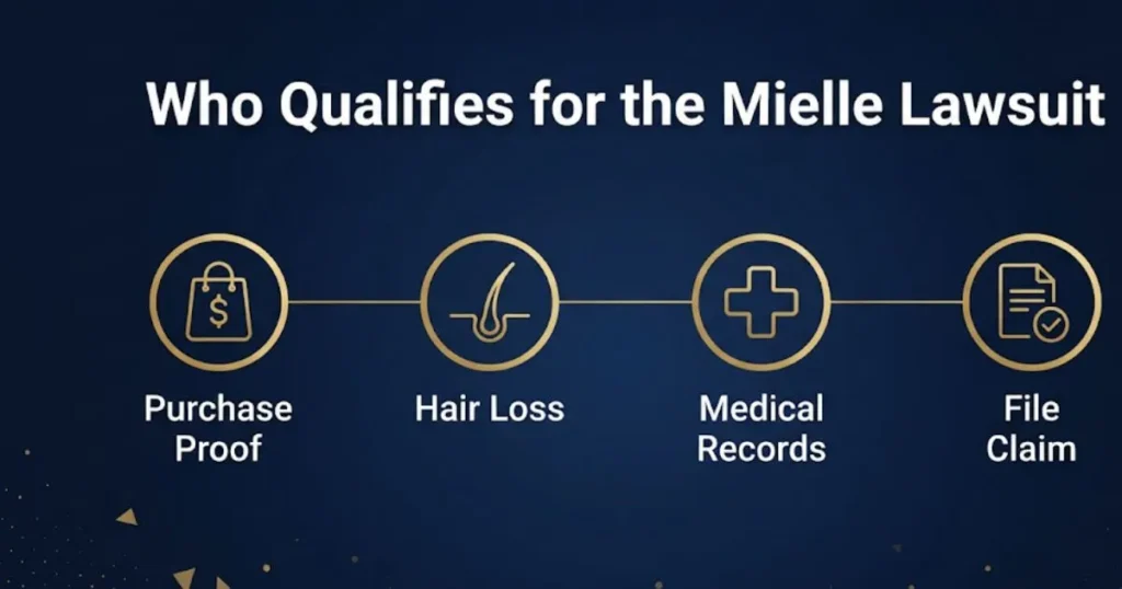 Mielle lawsuit eligibility infographic showing qualification steps with gold icons on navy background