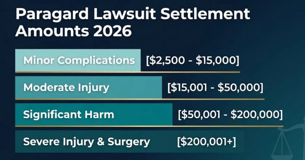Paragard lawsuit settlement amounts 2026 chart showing payout tiers by injury