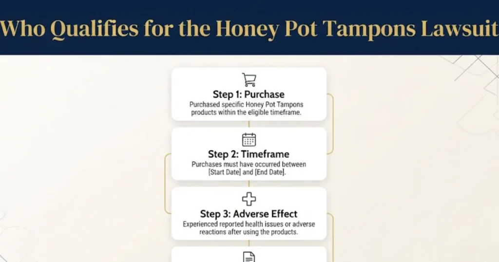 Who qualifies for honey pot tampons lawsuit eligibility infographic with step icons